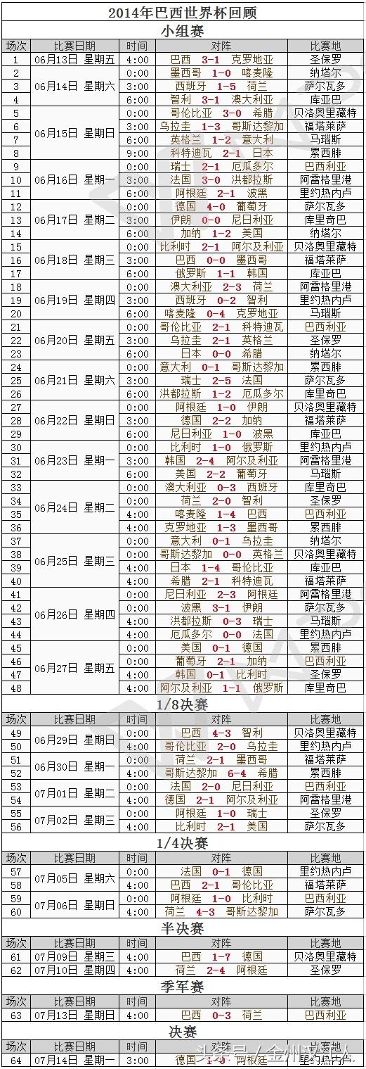 世界杯2014赛程（2014年世界杯赛程回顾与2018年世界杯赛程时间表）(3)