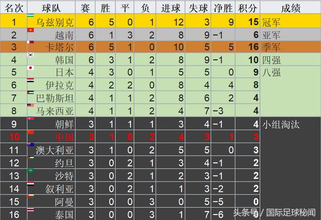 2018年u23亚洲杯中国队（2018年U23亚洲杯最终排名出炉）(2)